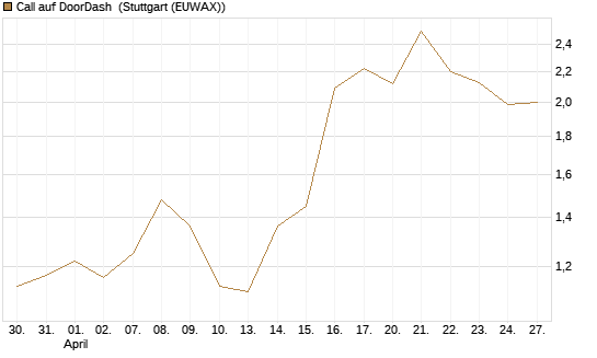 Call auf DoorDash [J.P. Morgan Structured Products B.V.] Chart
