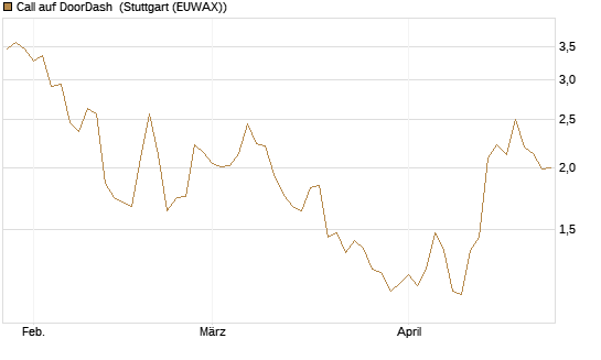 Call auf DoorDash [J.P. Morgan Structured Products B.V.] Chart