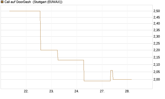 Call auf DoorDash [J.P. Morgan Structured Products B.V.] Chart