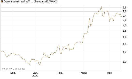 Optionsschein auf WTI Rohöl NYMEX 12/26 [Goldman Sachs Wertpapier GmbH] Chart