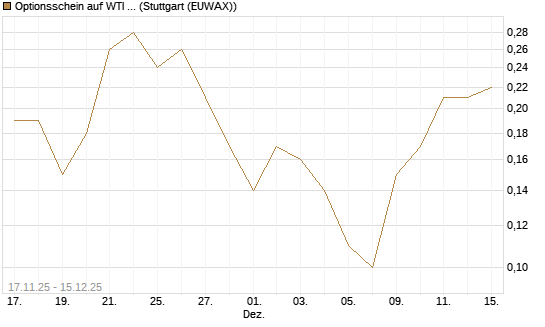 Optionsschein auf WTI Rohöl NYMEX 01/26 [Goldman Sachs Wertpapier GmbH] Chart