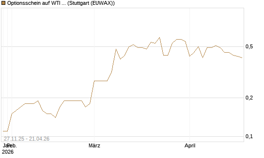 Optionsschein auf WTI Rohöl NYMEX 03/27 [Goldman Sachs Wertpapier GmbH] Chart