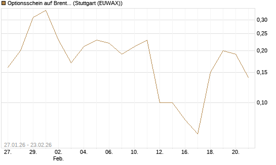 Optionsschein auf Brent Crude Rohöl ICE 04/26 [Goldman Sachs Wertpapier GmbH] Chart