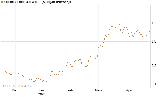 Optionsschein auf WTI Rohöl NYMEX 12/26 [Goldman Sachs Wertpapier GmbH] Chart