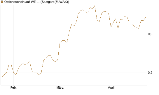 Optionsschein auf WTI Rohöl NYMEX 12/26 [Goldman Sachs Wertpapier GmbH] Chart