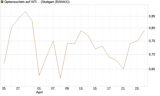 Optionsschein auf WTI Rohöl NYMEX 03/27 [Goldman Sachs Wertpapier GmbH] Chart