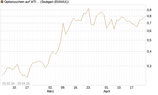 Optionsschein auf WTI Rohöl NYMEX 03/27 [Goldman Sachs Wertpapier GmbH] Chart