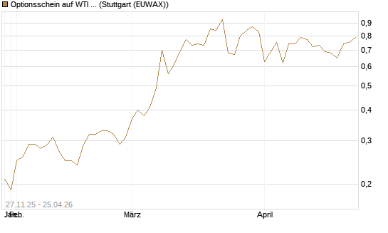 Optionsschein auf WTI Rohöl NYMEX 03/27 [Goldman Sachs Wertpapier GmbH] Chart