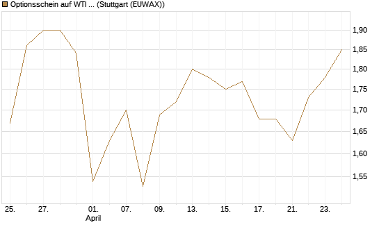 Optionsschein auf WTI Rohöl NYMEX 03/27 [Goldman Sachs Wertpapier GmbH] Chart
