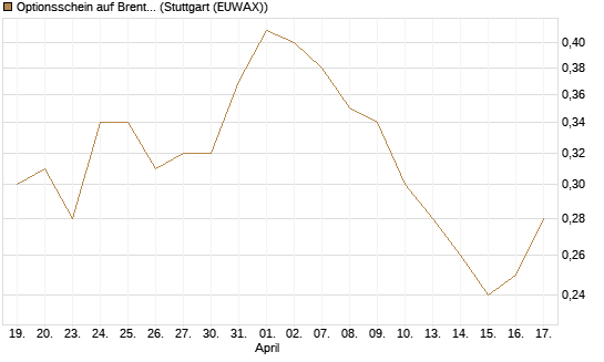 Optionsschein auf Brent Crude Rohöl ICE 06/27 [Goldman Sachs Wertpapier GmbH] Chart