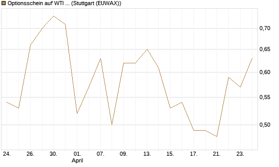 Optionsschein auf WTI Rohöl NYMEX 12/26 [Goldman Sachs Wertpapier GmbH] Chart