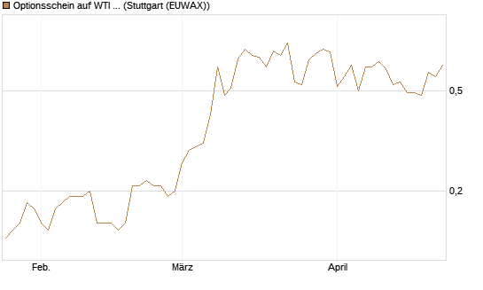 Optionsschein auf WTI Rohöl NYMEX 12/26 [Goldman Sachs Wertpapier GmbH] Chart