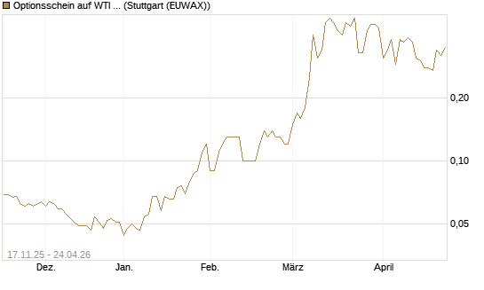Optionsschein auf WTI Rohöl NYMEX 12/26 [Goldman Sachs Wertpapier GmbH] Chart