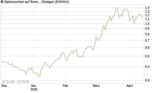Optionsschein auf Brent Crude Rohöl ICE 06/27 [Goldman Sachs Wertpapier GmbH] Chart