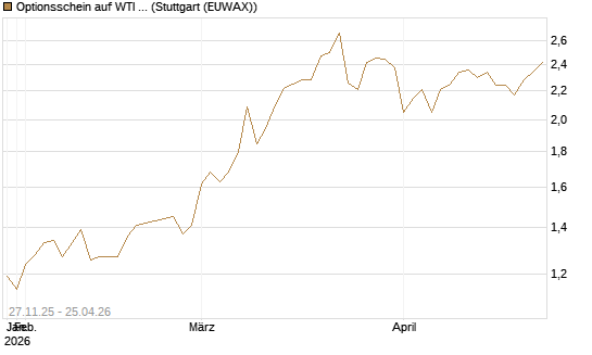 Optionsschein auf WTI Rohöl NYMEX 03/27 [Goldman Sachs Wertpapier GmbH] Chart