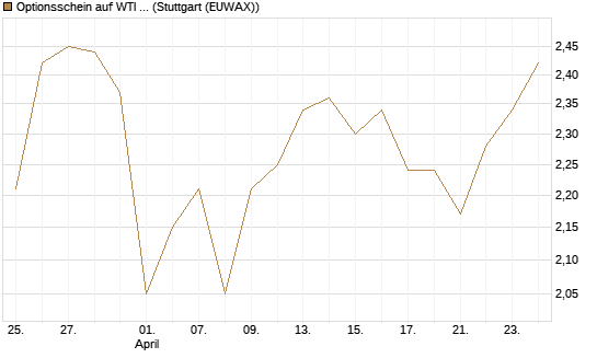 Optionsschein auf WTI Rohöl NYMEX 03/27 [Goldman Sachs Wertpapier GmbH] Chart