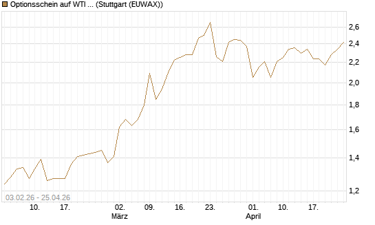 Optionsschein auf WTI Rohöl NYMEX 03/27 [Goldman Sachs Wertpapier GmbH] Chart