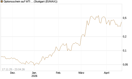 Optionsschein auf WTI Rohöl NYMEX 12/26 [Goldman Sachs Wertpapier GmbH] Chart