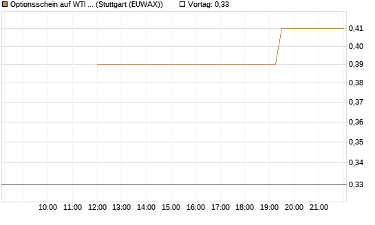 Optionsschein auf WTI Rohöl NYMEX 12/26 [Goldman Sachs Wertpapier GmbH] Chart