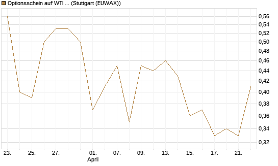 Optionsschein auf WTI Rohöl NYMEX 12/26 [Goldman Sachs Wertpapier GmbH] Chart