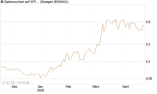 Optionsschein auf WTI Rohöl NYMEX 12/26 [Goldman Sachs Wertpapier GmbH] Chart
