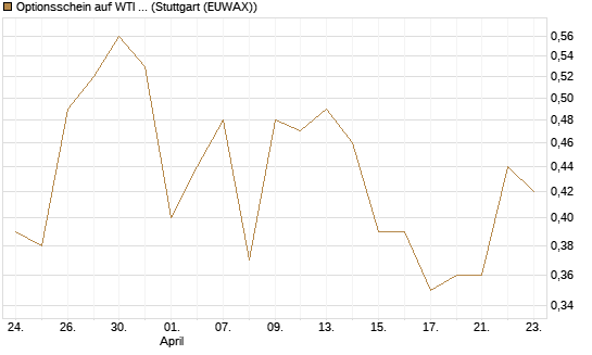 Optionsschein auf WTI Rohöl NYMEX 12/26 [Goldman Sachs Wertpapier GmbH] Chart