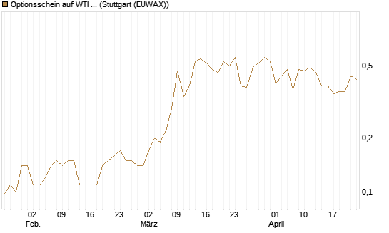 Optionsschein auf WTI Rohöl NYMEX 12/26 [Goldman Sachs Wertpapier GmbH] Chart