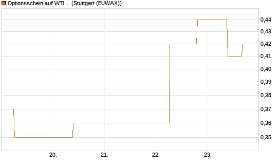 Optionsschein auf WTI Rohöl NYMEX 12/26 [Goldman Sachs Wertpapier GmbH] Chart
