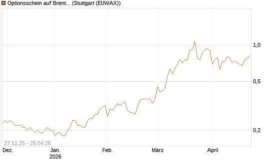 Optionsschein auf Brent Crude Rohöl ICE 06/27 [Goldman Sachs Wertpapier GmbH] Chart