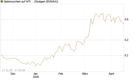 Optionsschein auf WTI Rohöl NYMEX 12/26 [Goldman Sachs Wertpapier GmbH] Chart