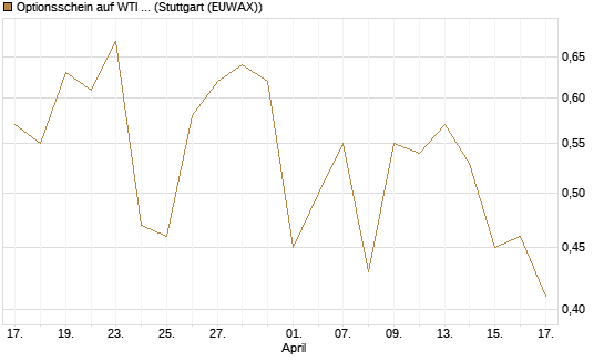 Optionsschein auf WTI Rohöl NYMEX 12/26 [Goldman Sachs Wertpapier GmbH] Chart