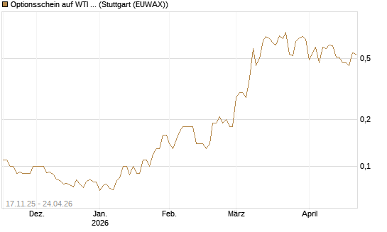 Optionsschein auf WTI Rohöl NYMEX 12/26 [Goldman Sachs Wertpapier GmbH] Chart