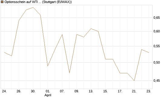 Optionsschein auf WTI Rohöl NYMEX 12/26 [Goldman Sachs Wertpapier GmbH] Chart