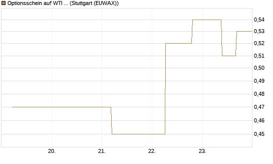 Optionsschein auf WTI Rohöl NYMEX 12/26 [Goldman Sachs Wertpapier GmbH] Chart