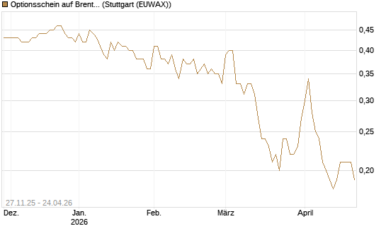 Optionsschein auf Brent Crude Rohöl ICE 06/27 [Goldman Sachs Wertpapier GmbH] Chart