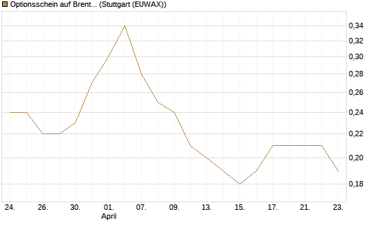 Optionsschein auf Brent Crude Rohöl ICE 06/27 [Goldman Sachs Wertpapier GmbH] Chart