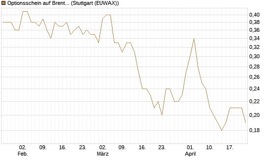 Optionsschein auf Brent Crude Rohöl ICE 06/27 [Goldman Sachs Wertpapier GmbH] Chart