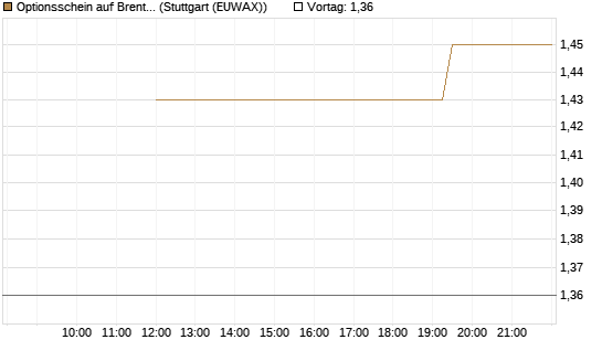 Optionsschein auf Brent Crude Rohöl ICE 06/27 [Goldman Sachs Wertpapier GmbH] Chart