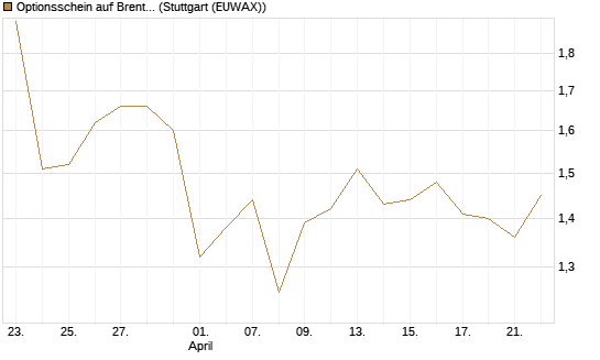Optionsschein auf Brent Crude Rohöl ICE 06/27 [Goldman Sachs Wertpapier GmbH] Chart