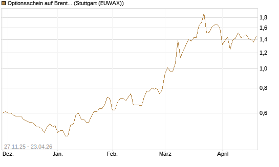 Optionsschein auf Brent Crude Rohöl ICE 06/27 [Goldman Sachs Wertpapier GmbH] Chart