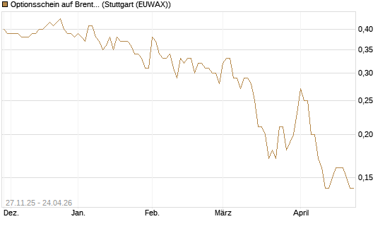 Optionsschein auf Brent Crude Rohöl ICE 03/27 [Goldman Sachs Wertpapier GmbH] Chart
