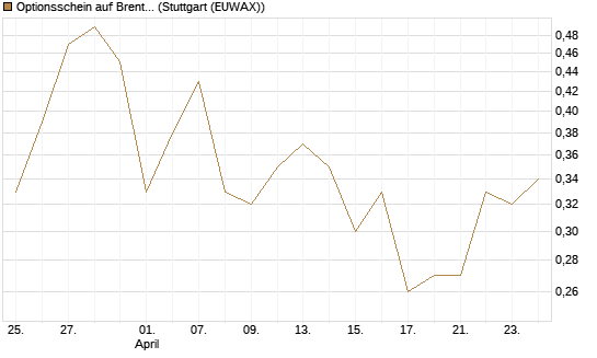 Optionsschein auf Brent Crude Rohöl ICE 06/27 [Goldman Sachs Wertpapier GmbH] Chart