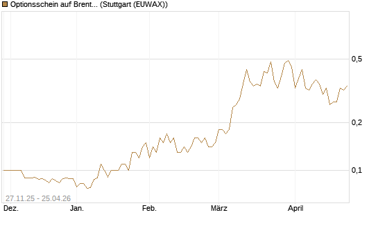Optionsschein auf Brent Crude Rohöl ICE 06/27 [Goldman Sachs Wertpapier GmbH] Chart