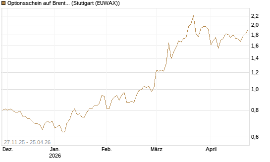 Optionsschein auf Brent Crude Rohöl ICE 06/27 [Goldman Sachs Wertpapier GmbH] Chart