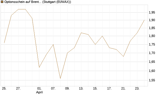 Optionsschein auf Brent Crude Rohöl ICE 06/27 [Goldman Sachs Wertpapier GmbH] Chart