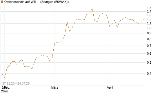 Optionsschein auf WTI Rohöl NYMEX 03/27 [Goldman Sachs Wertpapier GmbH] Chart