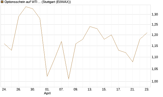 Optionsschein auf WTI Rohöl NYMEX 03/27 [Goldman Sachs Wertpapier GmbH] Chart
