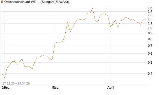 Optionsschein auf WTI Rohöl NYMEX 03/27 [Goldman Sachs Wertpapier GmbH] Chart