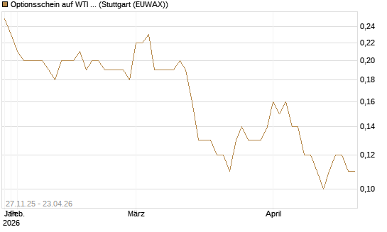 Optionsschein auf WTI Rohöl NYMEX 03/27 [Goldman Sachs Wertpapier GmbH] Chart