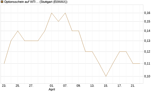 Optionsschein auf WTI Rohöl NYMEX 03/27 [Goldman Sachs Wertpapier GmbH] Chart
